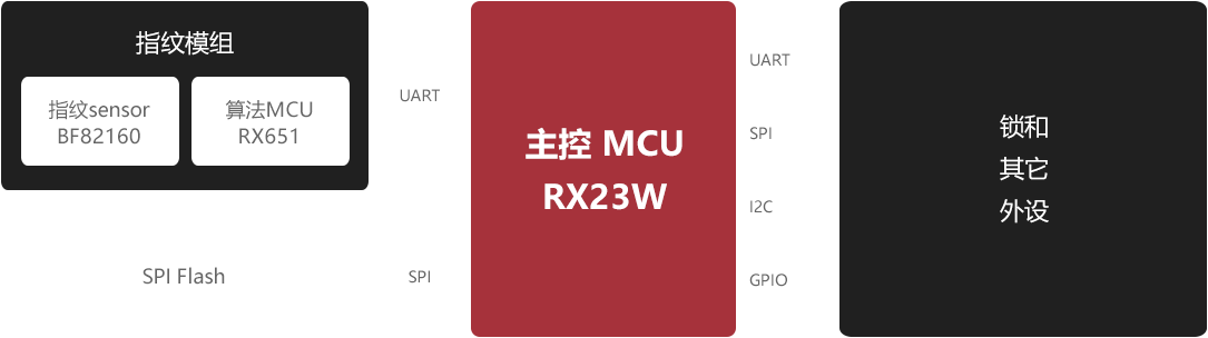 方案架构